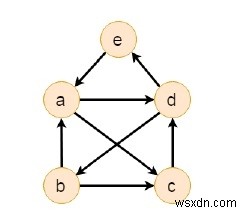 Chương trình C ++ để kiểm tra xem một đồ thị được hướng dẫn có chứa đường dẫn Eulerian hay không 