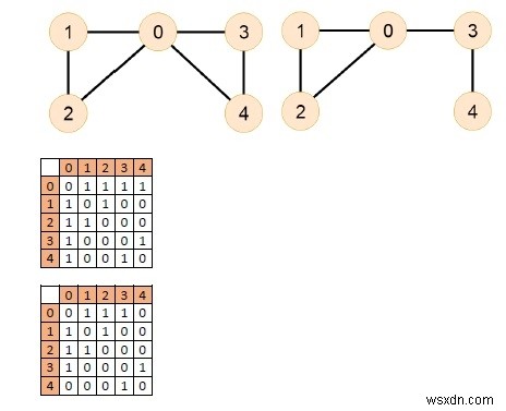 Chương trình C ++ để kiểm tra xem một đồ thị vô hướng có chứa một đường Eulerian hay không 