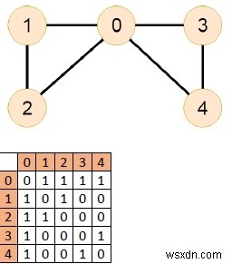 Chương trình C ++ để kiểm tra xem một đồ thị vô hướng có chứa một chu kỳ Eulerian hay không 