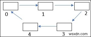 Chương trình C ++ để kiểm tra chu trình trong một đồ thị bằng cách sử dụng Sắp xếp theo cấu trúc liên kết 