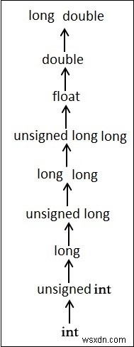 Kiểu ép kiểu trong C / C ++ là gì? 