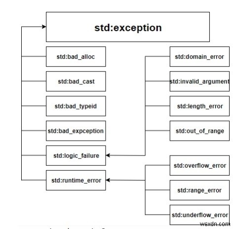 Kiến thức cơ bản về xử lý ngoại lệ trong C ++ 