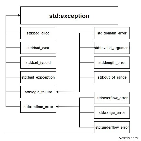 Các ngoại lệ hoạt động như thế nào trong C ++ 