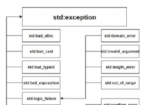 Các ngoại lệ hoạt động như thế nào trong C ++ 