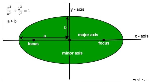 Chương trình tìm diện tích hình elip bằng C ++ 