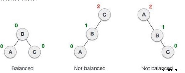 Chương trình C ++ để triển khai cây AVL 