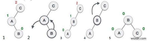 Chương trình C ++ để triển khai cây AVL 