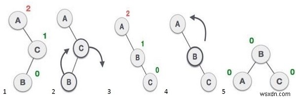 Chương trình C ++ để in kiểu xoay mà cây AVL đang thực hiện khi bạn thêm phần tử hoặc xóa phần tử 