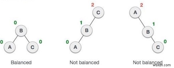 Chương trình C ++ để in kiểu xoay mà cây AVL đang thực hiện khi bạn thêm phần tử hoặc xóa phần tử 