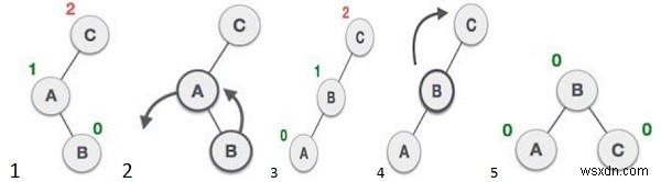 Chương trình C ++ để thực hiện xoay trái trên cây tìm kiếm nhị phân 