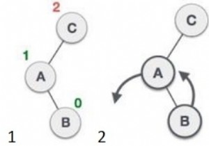 Chương trình C ++ để thực hiện xoay trái trên cây tìm kiếm nhị phân 