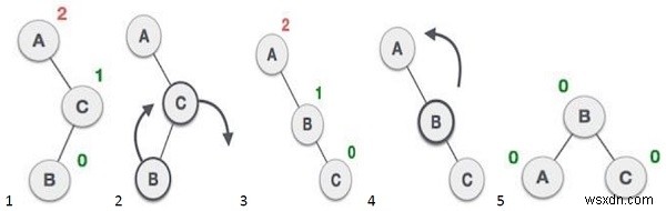 Chương trình C ++ để thực hiện xoay trái trên cây tìm kiếm nhị phân 