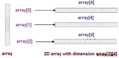 Làm cách nào để khai báo mảng 2d trong C ++ bằng cách sử dụng new 