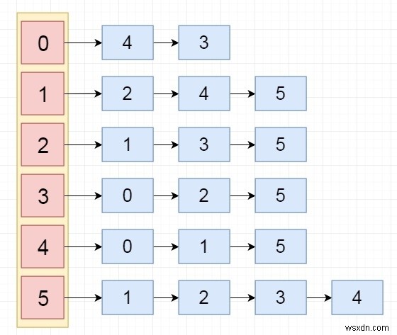 Chương trình C ++ để triển khai danh sách gần kề 