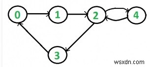 Chương trình C ++ để kiểm tra khả năng kết nối của đồ thị được hướng bằng BFS 