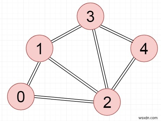 Chương trình C ++ để kiểm tra khả năng kết nối của đồ thị vô hướng bằng BFS 