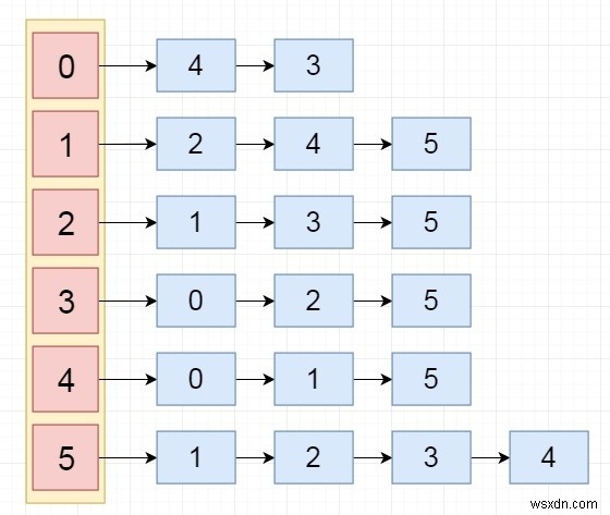 Chương trình C ++ để biểu diễn đồ thị bằng danh sách được liên kết 