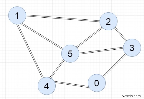 Chương trình C ++ để biểu diễn đồ thị bằng danh sách được liên kết 