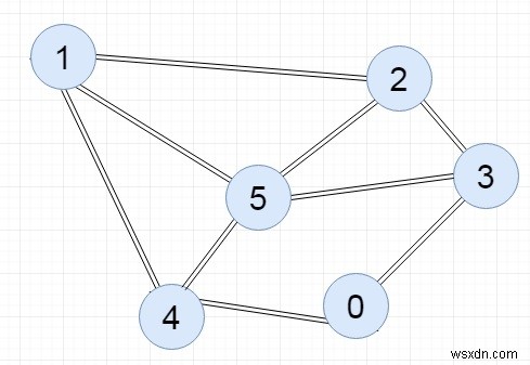 Chương trình C ++ để biểu diễn đồ thị bằng danh sách gần kề 