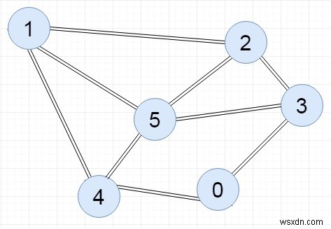 Chương trình C ++ để biểu diễn đồ thị bằng ma trận tỷ lệ 