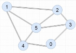Chương trình C++ biểu diễn đồ thị bằng ma trận nhập (Incidence Matrix)