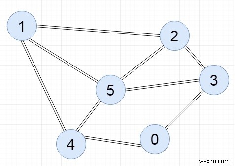 Chương trình C ++ để biểu diễn đồ thị bằng ma trận kề 