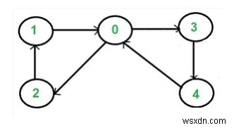 Chương trình C ++ để kiểm tra xem một đồ thị được hướng dẫn có chứa một chu trình Eulerian hay không 