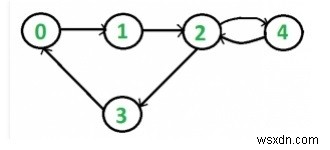 Chương trình C ++ để kiểm tra khả năng kết nối của đồ thị được hướng bằng DFS 