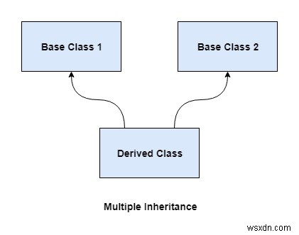 Kế thừa nhiều trong C ++ 