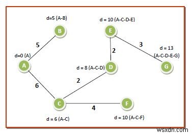 Thuật toán của Dijkstra để tính đường đi ngắn nhất qua biểu đồ 