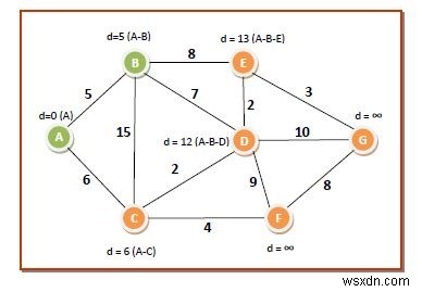 Thuật toán của Dijkstra để tính đường đi ngắn nhất qua biểu đồ 