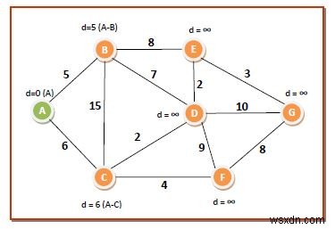 Thuật toán của Dijkstra để tính đường đi ngắn nhất qua biểu đồ 