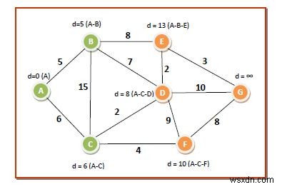 Thuật toán của Dijkstra để tính đường đi ngắn nhất qua biểu đồ 
