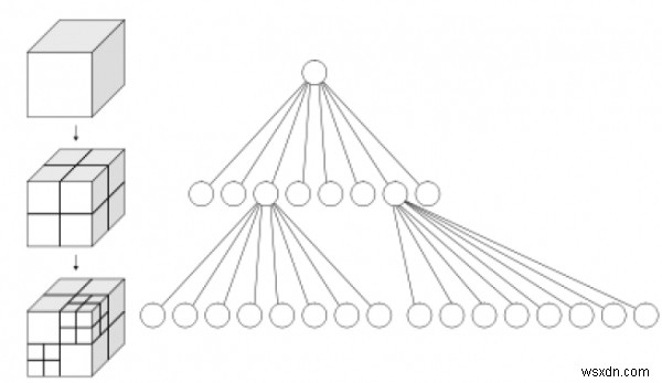 Nén Quadtrees và Octrees trong cấu trúc dữ liệu 
