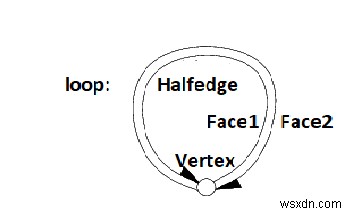 Cấu trúc dữ liệu Halfedge 