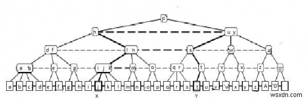 Cấp độ được liên kết (2,4) -Trees trong cấu trúc dữ liệu 