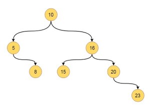 Đặt hàng trước Traversal cây trong cấu trúc dữ liệu 