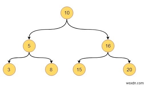 Cây nhị phân và thuộc tính trong cấu trúc dữ liệu 