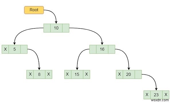 Biểu diễn cây nhị phân trong cấu trúc dữ liệu 