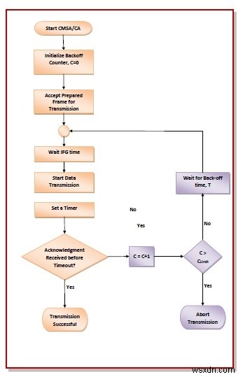 CSMA với tính năng tránh va chạm (CSMA / CA) 