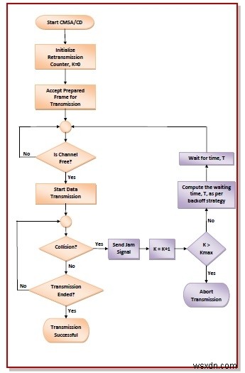 CSMA với phát hiện va chạm (CSMA / CD) 