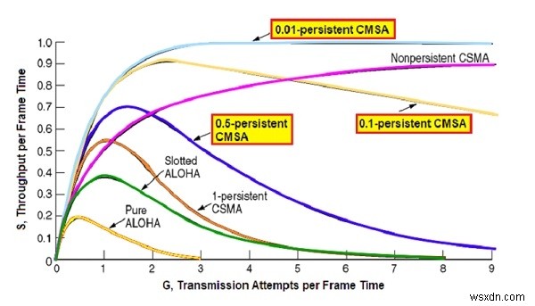 Giao thức CSMA liên tục P 