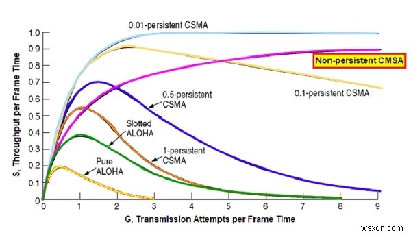 Giao thức CSMA không liên tục 