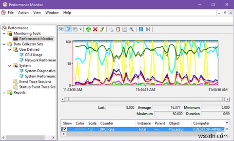 Cách sử dụng Windows Performance Monitor như một người dùng thành thạo 