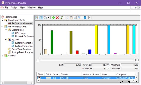 Cách sử dụng Windows Performance Monitor như một người dùng thành thạo 