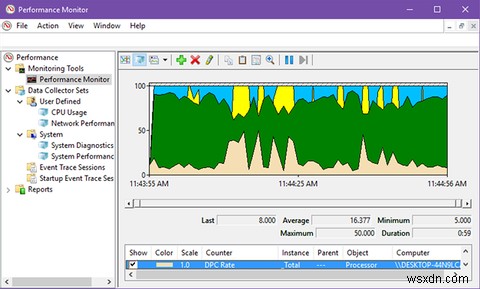 Cách sử dụng Windows Performance Monitor như một người dùng thành thạo 