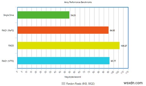 Cách cải thiện hiệu suất của Windows với hệ thống tệp mới 