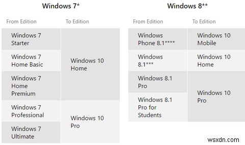 Không thể xem thông báo nâng cấp Windows 10? Đây là cách để kích hoạt nó. 