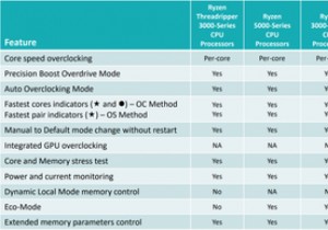 Cách sử dụng Ryzen Master để ép xung và giám sát PC Windows của bạn 