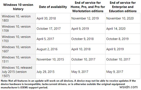 Cách (Không) nâng cấp lên phiên bản Windows 10 mới nhất 